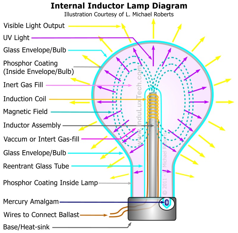 Indulux Technologies Induction Lighting Innovators Library